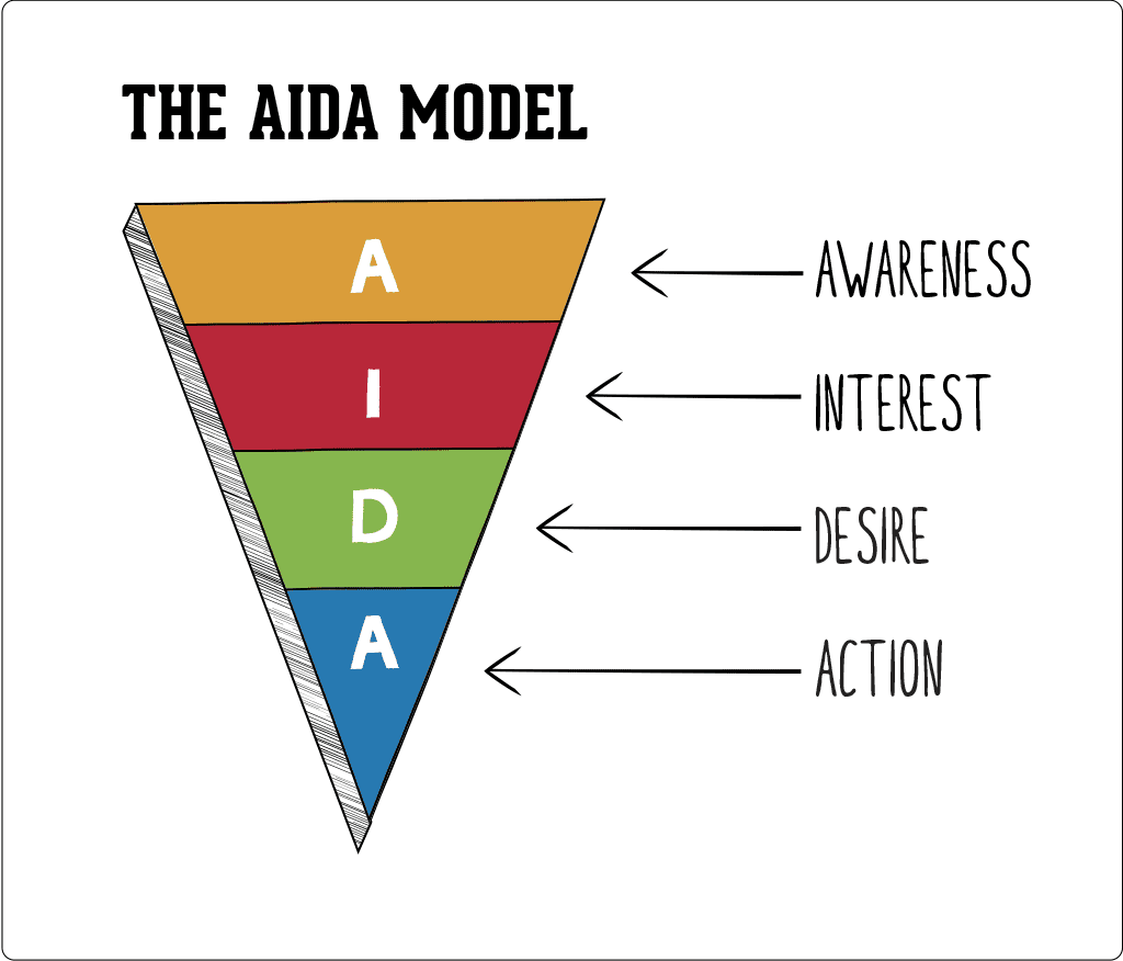 AIDA Model Image by Smart Insights